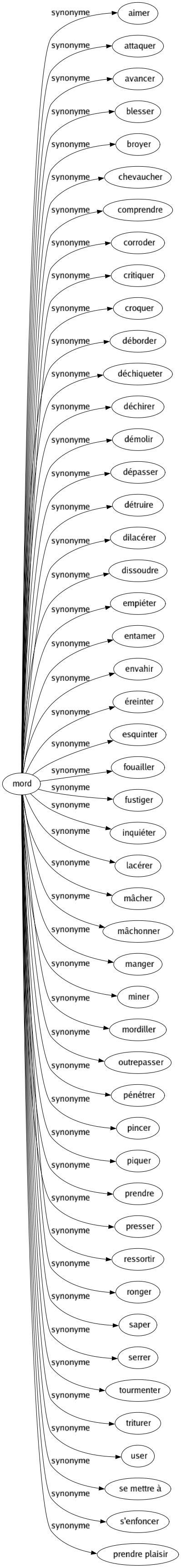 Synonyme de Mord : Aimer Attaquer Avancer Blesser Broyer Chevaucher Comprendre Corroder Critiquer Croquer Déborder Déchiqueter Déchirer Démolir Dépasser Détruire Dilacérer Dissoudre Empiéter Entamer Envahir Éreinter Esquinter Fouailler Fustiger Inquiéter Lacérer Mâcher Mâchonner Manger Miner Mordiller Outrepasser Pénétrer Pincer Piquer Prendre Presser Ressortir Ronger Saper Serrer Tourmenter Triturer User Se mettre à S'enfoncer Prendre plaisir 