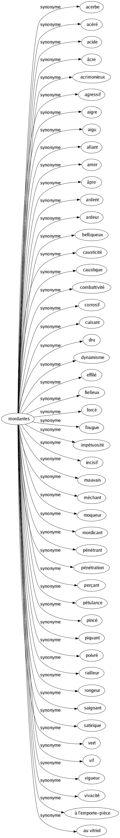 Synonyme de Mordantes : Acerbe Acéré Acide Âcre Acrimonieux Agressif Aigre Aigu Allant Amer Âpre Ardent Ardeur Belliqueux Causticité Caustique Combattivité Corrosif Cuisant Dru Dynamisme Effilé Fielleux Forcé Fougue Impétuosité Incisif Mauvais Méchant Moqueur Mordicant Pénétrant Pénétration Perçant Pétulance Pincé Piquant Poivré Railleur Rongeur Saignant Satirique Vert Vif Vigueur Vivacité À l'emporte-pièce Au vitriol 