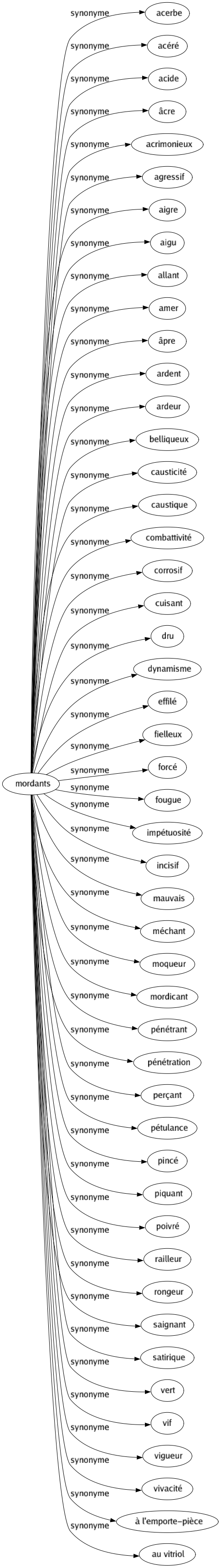 Synonyme de Mordants : Acerbe Acéré Acide Âcre Acrimonieux Agressif Aigre Aigu Allant Amer Âpre Ardent Ardeur Belliqueux Causticité Caustique Combattivité Corrosif Cuisant Dru Dynamisme Effilé Fielleux Forcé Fougue Impétuosité Incisif Mauvais Méchant Moqueur Mordicant Pénétrant Pénétration Perçant Pétulance Pincé Piquant Poivré Railleur Rongeur Saignant Satirique Vert Vif Vigueur Vivacité À l'emporte-pièce Au vitriol 