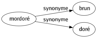 Synonyme de Mordoré : Brun Doré 