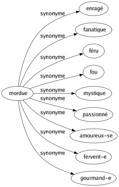 Synonyme de Mordue : Enragé Fanatique Féru Fou Mystique Passionné Amoureux-se Fervent-e Gourmand-e 