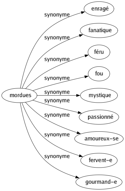 Synonyme de Mordues : Enragé Fanatique Féru Fou Mystique Passionné Amoureux-se Fervent-e Gourmand-e 