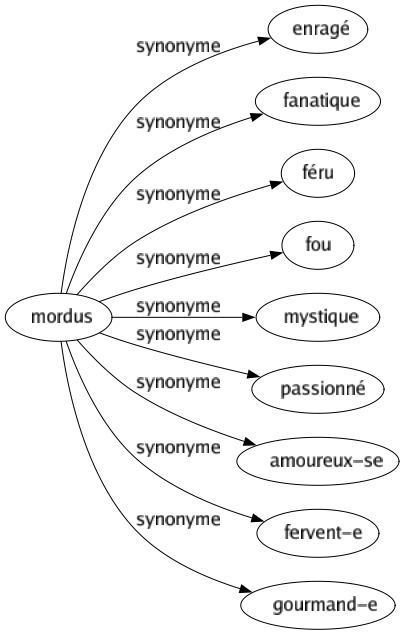 Synonyme de Mordus : Enragé Fanatique Féru Fou Mystique Passionné Amoureux-se Fervent-e Gourmand-e 