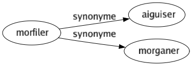 Synonyme de Morfiler : Aiguiser Morganer 