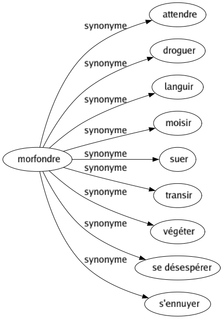 Synonyme de Morfondre : Attendre Droguer Languir Moisir Suer Transir Végéter Se désespérer S'ennuyer 