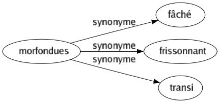 Synonyme de Morfondues : Fâché Frissonnant Transi 