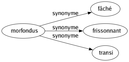 Synonyme de Morfondus : Fâché Frissonnant Transi 