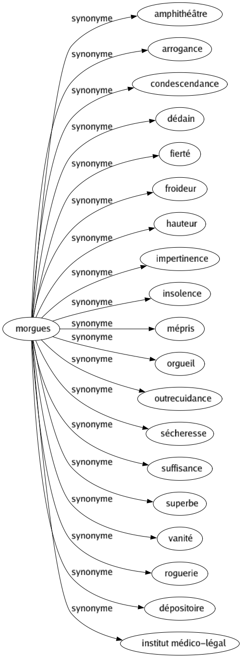 Synonyme de Morgues : Amphithéâtre Arrogance Condescendance Dédain Fierté Froideur Hauteur Impertinence Insolence Mépris Orgueil Outrecuidance Sécheresse Suffisance Superbe Vanité Roguerie Dépositoire Institut médico-légal 