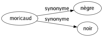 Synonyme de Moricaud : Nègre Noir 