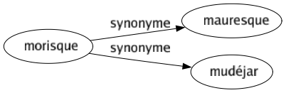 Synonyme de Morisque : Mauresque Mudéjar 