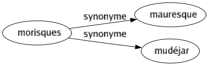 Synonyme de Morisques : Mauresque Mudéjar 