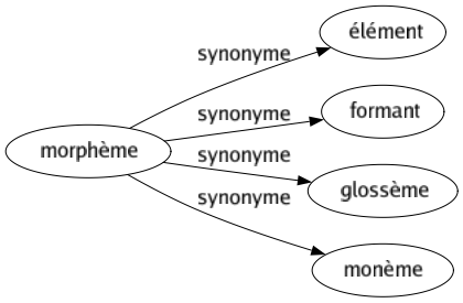 Synonyme de Morphème : Élément Formant Glossème Monème 