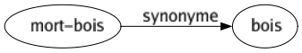 Synonyme de Mort-bois : Bois 