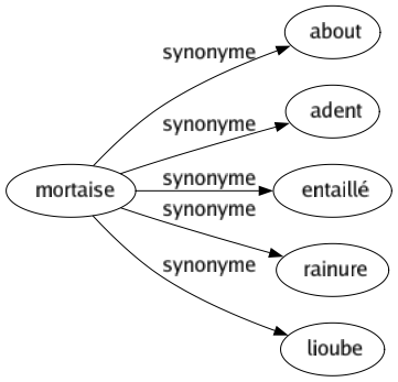 Synonyme de Mortaise : About Adent Entaillé Rainure Lioube 