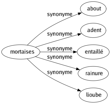 Synonyme de Mortaises : About Adent Entaillé Rainure Lioube 