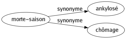 Synonyme de Morte-saison : Ankylosé Chômage 