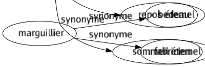 Synonyme de Morte : Agonie Anéantissement Ankylosé Apathique Assassinât Cadavre Camarde Charogne Chuté Corps Crime Décédé Décès Décomposition Défunt Délavé Dépouillé Désert Destruction Détruit Disparition Disparu Dormant Écroulement Effondrement Enterrement Esprit Esquinte Éteint Évanoui Exécution Extinction Fade Fantôme Fatigué Faucheuse Feu Fichu Figé Fin Fini Foutu Harassé Inactif Inanimé Inerte Inhabité Insensible Irrécupérable Ivre Languide Lessivé Macchabée Mânes Morné Mortifié Mourant Néant Nécrosé Ombré Passé Perdu Perte Plat Plongeon Recrû Rendu Restés Rétamé Rompu Ruiné Silencieux Somnolent Spectre Stagnant Supplice Terne Tombé Tombeau Torturé Tranquille Transi Trépas Trépassé Tué Usé Victime Vidé Dernier jour Dernier soupir La parque De cujus Fossoyeuse Macchab Dernier sommeil Grand voyage Grande sorgue Malemort Nuit éternelle Repos éternel Sommeil éternel 