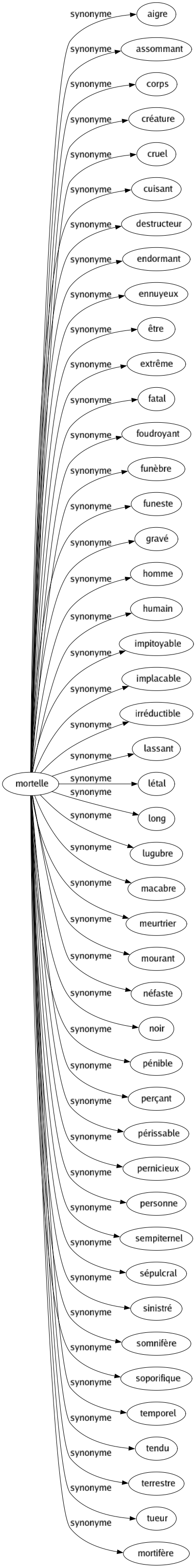 Synonyme de Mortelle : Aigre Assommant Corps Créature Cruel Cuisant Destructeur Endormant Ennuyeux Être Extrême Fatal Foudroyant Funèbre Funeste Gravé Homme Humain Impitoyable Implacable Irréductible Lassant Létal Long Lugubre Macabre Meurtrier Mourant Néfaste Noir Pénible Perçant Périssable Pernicieux Personne Sempiternel Sépulcral Sinistré Somnifère Soporifique Temporel Tendu Terrestre Tueur Mortifère 