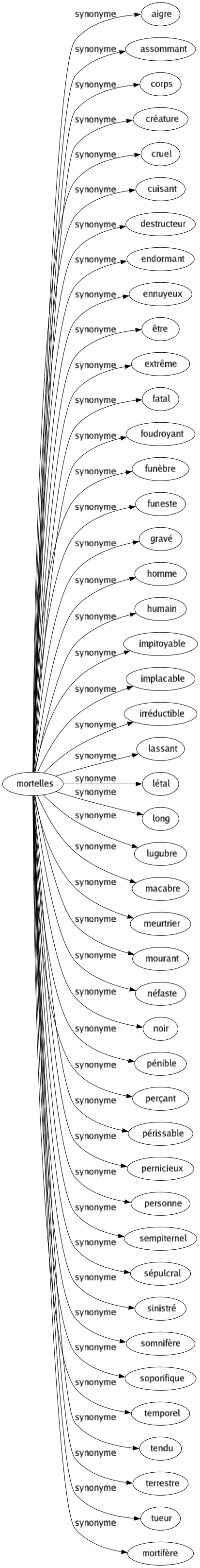 Synonyme de Mortelles : Aigre Assommant Corps Créature Cruel Cuisant Destructeur Endormant Ennuyeux Être Extrême Fatal Foudroyant Funèbre Funeste Gravé Homme Humain Impitoyable Implacable Irréductible Lassant Létal Long Lugubre Macabre Meurtrier Mourant Néfaste Noir Pénible Perçant Périssable Pernicieux Personne Sempiternel Sépulcral Sinistré Somnifère Soporifique Temporel Tendu Terrestre Tueur Mortifère 