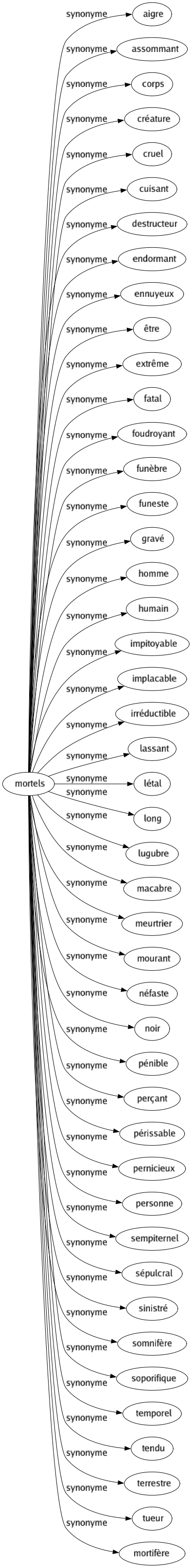 Synonyme de Mortels : Aigre Assommant Corps Créature Cruel Cuisant Destructeur Endormant Ennuyeux Être Extrême Fatal Foudroyant Funèbre Funeste Gravé Homme Humain Impitoyable Implacable Irréductible Lassant Létal Long Lugubre Macabre Meurtrier Mourant Néfaste Noir Pénible Perçant Périssable Pernicieux Personne Sempiternel Sépulcral Sinistré Somnifère Soporifique Temporel Tendu Terrestre Tueur Mortifère 