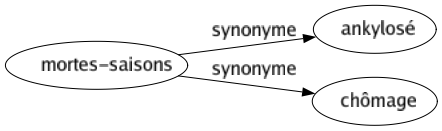 Synonyme de Mortes-saisons : Ankylosé Chômage 