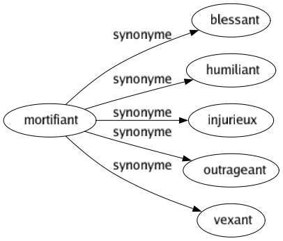 Synonyme de Mortifiant : Blessant Humiliant Injurieux Outrageant Vexant 