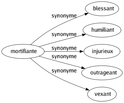 Synonyme de Mortifiante : Blessant Humiliant Injurieux Outrageant Vexant 