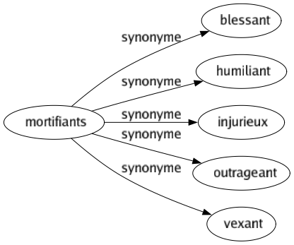 Synonyme de Mortifiants : Blessant Humiliant Injurieux Outrageant Vexant 