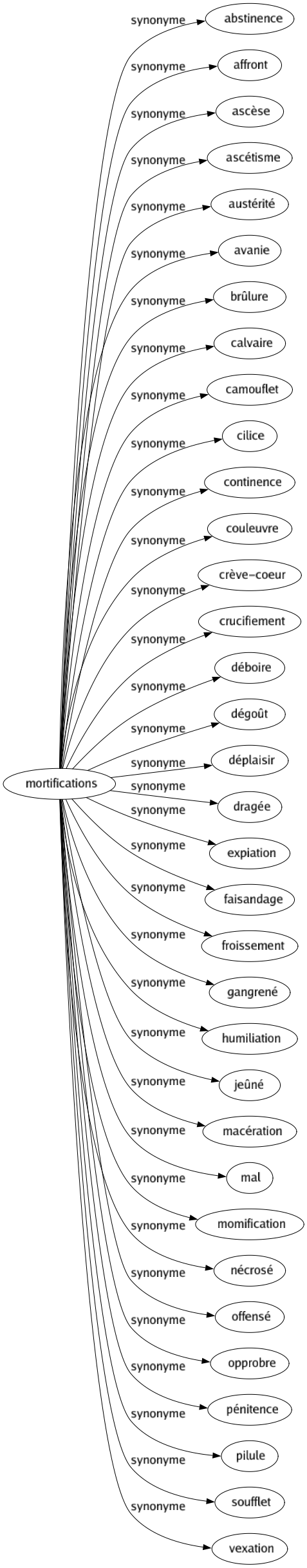 Synonyme de Mortifications : Abstinence Affront Ascèse Ascétisme Austérité Avanie Brûlure Calvaire Camouflet Cilice Continence Couleuvre Crève-coeur Crucifiement Déboire Dégoût Déplaisir Dragée Expiation Faisandage Froissement Gangrené Humiliation Jeûné Macération Mal Momification Nécrosé Offensé Opprobre Pénitence Pilule Soufflet Vexation 