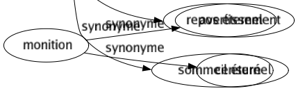 Synonyme de Morts : Agonie Anéantissement Ankylosé Apathique Assassinât Cadavre Camarde Charogne Chuté Corps Crime Décédé Décès Décomposition Défunt Délavé Dépouillé Désert Destruction Détruit Disparition Disparu Dormant Écroulement Effondrement Enterrement Esprit Esquinte Éteint Évanoui Exécution Extinction Fade Fantôme Fatigué Faucheuse Feu Fichu Figé Fin Fini Foutu Harassé Inactif Inanimé Inerte Inhabité Insensible Irrécupérable Ivre Languide Lessivé Macchabée Mânes Morné Mortifié Mourant Néant Nécrosé Ombré Passé Perdu Perte Plat Plongeon Recrû Rendu Restés Rétamé Rompu Ruiné Silencieux Somnolent Spectre Stagnant Supplice Terne Tombé Tombeau Torturé Tranquille Transi Trépas Trépassé Tué Usé Victime Vidé Dernier jour Dernier soupir La parque De cujus Fossoyeuse Macchab Dernier sommeil Grand voyage Grande sorgue Malemort Nuit éternelle Repos éternel Sommeil éternel 