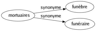 Synonyme de Mortuaires : Funèbre Funéraire 