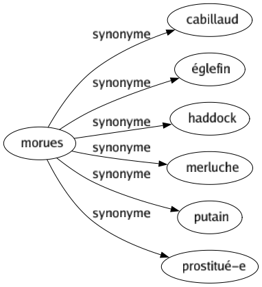 Synonyme de Morues : Cabillaud Églefin Haddock Merluche Putain Prostitué-e 