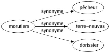 Synonyme de Morutiers : Pêcheur Terre-neuvas Dorissier 