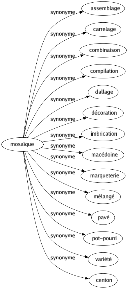 Synonyme de Mosaïque : Assemblage Carrelage Combinaison Compilation Dallage Décoration Imbrication Macédoine Marqueterie Mélangé Pavé Pot-pourri Variété Centon 