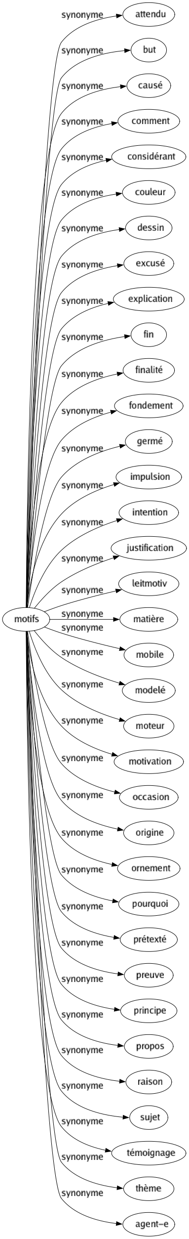 Synonyme de Motifs : Attendu But Causé Comment Considérant Couleur Dessin Excusé Explication Fin Finalité Fondement Germé Impulsion Intention Justification Leitmotiv Matière Mobile Modelé Moteur Motivation Occasion Origine Ornement Pourquoi Prétexté Preuve Principe Propos Raison Sujet Témoignage Thème Agent-e 