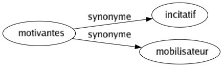 Synonyme de Motivantes : Incitatif Mobilisateur 