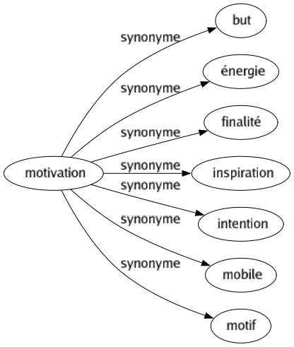 Synonyme de Motivation : But Énergie Finalité Inspiration Intention Mobile Motif 