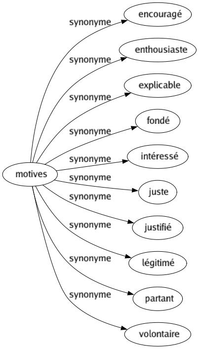 Synonyme de Motives : Encouragé Enthousiaste Explicable Fondé Intéressé Juste Justifié Légitimé Partant Volontaire 