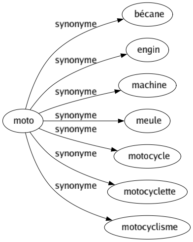 Synonyme de Moto : Bécane Engin Machine Meule Motocycle Motocyclette Motocyclisme 