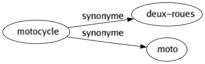 Synonyme de Motocycle : Deux-roues Moto 