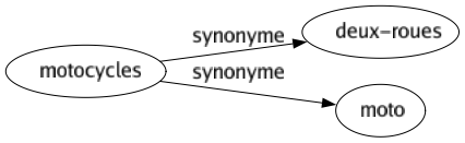 Synonyme de Motocycles : Deux-roues Moto 