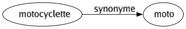 Synonyme de Motocyclette : Moto 