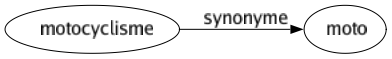 Synonyme de Motocyclisme : Moto 
