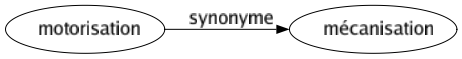 Synonyme de Motorisation : Mécanisation 