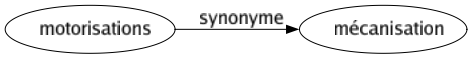 Synonyme de Motorisations : Mécanisation 