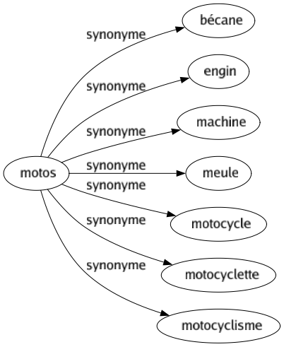 Synonyme de Motos : Bécane Engin Machine Meule Motocycle Motocyclette Motocyclisme 