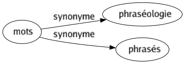 Synonyme de Mots : Phraséologie Phrasés 