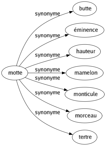 Synonyme de Motte : Butte Éminence Hauteur Mamelon Monticule Morceau Tertre 