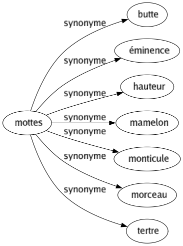 Synonyme de Mottes : Butte Éminence Hauteur Mamelon Monticule Morceau Tertre 