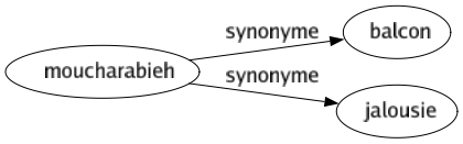 Synonyme de Moucharabieh : Balcon Jalousie 